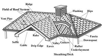 Understanding All Of The Details Of A Roof