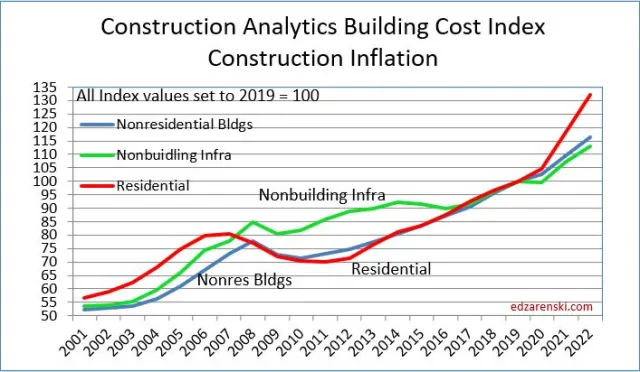 Learn all about the cost of building 2022 